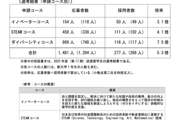 トビタテ！留学に大学生等277人決定…応募2割増・最多は東大20人 画像