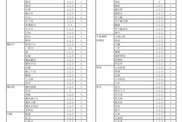 神奈川県公立高…9/1付「転編入学」県立130校、市立14校 画像