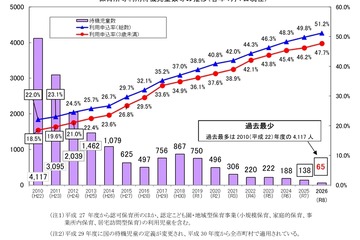 神奈川県、待機児童65人で過去最少…利用申込率は最高 画像