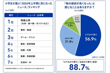 小学生の約9割が物価上昇を実感、約4割がAIに悩み相談…進研ゼミ調査 画像