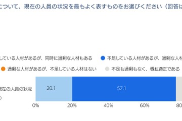 AI時代の新卒採用、約7割の企業「採用数は変わらず」リクルートワークス調査 画像