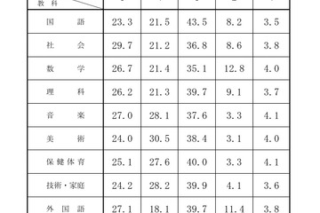 【高校受験2026】千葉県公立高入試の評定分布公表、社会5は29.7％ 画像