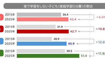 宿題のみ「家庭学習0分層」が増加、家庭環境による差も拡大 画像