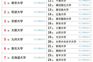 大学人気ランキング2026年6月版…北九州市立大がTOP10浮上 画像