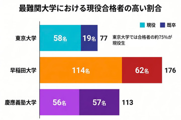 麻布学園の大学合格実績2026、東大77人・早慶289人 画像