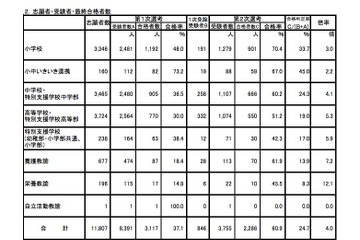 H25年度、大阪府および豊能地区教員採用選考テスト結果発表 画像