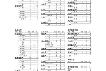 武蔵の大学進学実績2026、東大26人・早慶35人 画像