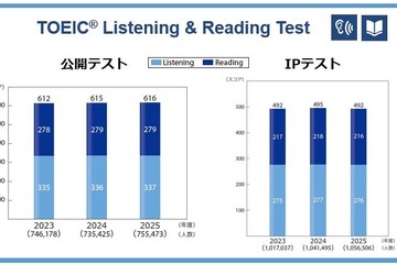 TOEIC S&W受験者数・採用団体数が過去最多、約5.1万人に 画像