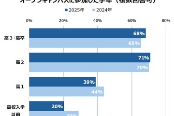 【大学受験】オープンキャンパス、平均4.3校参加…河合塾Kei-Net調査 画像