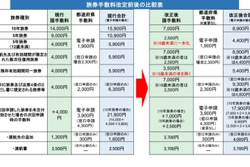 パスポート手数料7/1より最大7,000円減額…申請増により交付まで約1か月も 画像