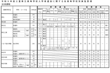 【高校受験2027】三重県立高、前・後期選抜の実施要項公表 画像