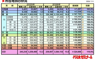 【大学受験2026】私大一般入試、首都圏・近畿で倍率上昇が顕著 画像