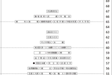 【中学受験2027】四谷大塚、第2回合不合判定テスト（7/5実施）偏差値…筑駒74・桜蔭70＜PR＞ 画像