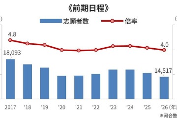 【大学受験】河合塾が2026年度入試を総括、2027年度の注目ポイントも 画像