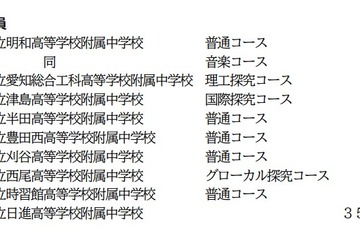 【中学受験2027】愛知県立中、9校10コースで募集…1月選抜 画像