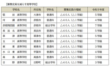 【高校受験2027】滋賀県立高、全日制の募集定員9,080人…河瀬など10校で40人ずつ減 画像