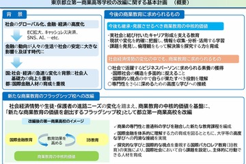 都立第一商業高の改編計画を策定…国際金融とIB教育 画像