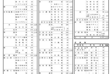 【高校受験2027】山口県公立高、定員330人減…学力検査3/9 画像