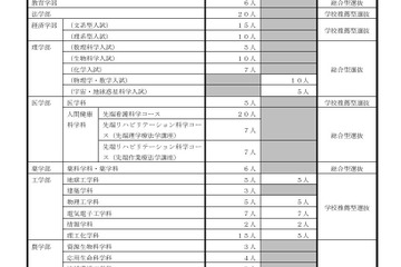 【大学受験2027】京大特色入試、理工系に女性枠39人…一般枠は5人増の196人 画像