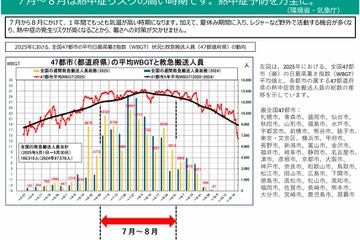 熱中症に注意、早めの予防行動を呼びかけ…環境省・気象庁 画像