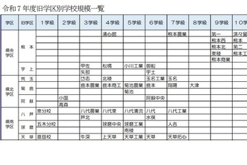 【高校受験2028】熊本県、県立高の募集定員見直し…熊本・第二など5校で各40人減 画像