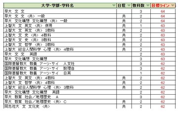 【大学受験2027】駿台全国模試＜私立＞大学別合格目標ライン 画像