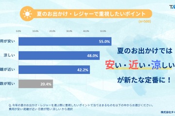 夏レジャーの新トレンドは「安・近・涼」タイトー調査 画像