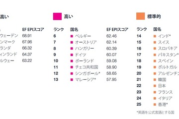 東京では高いレベルを維持するも、日本人の英語力は先進国の平均以下 画像