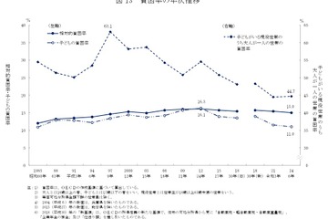 「生活苦しい」55％、母子世帯は82％…国民生活基礎調査 画像