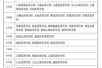 【高校受験2027】福岡県立高、41校が特色化選抜と推薦入学を実施 画像