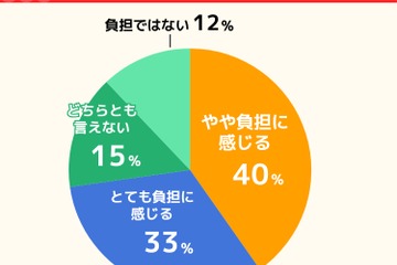 【夏休み2026】保護者7割「昼食準備」が負担、猛暑で外遊び制限も 画像