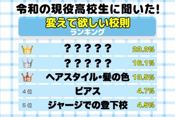 高校生の約7割「変えてほしい校則がある」3位はヘアスタイル、1位は？ 画像