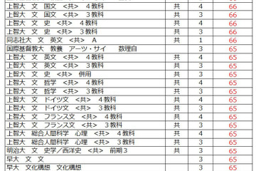 【大学受験2027】駿台atama＋共テ模試＜私立＞大学別合格目標ライン 画像
