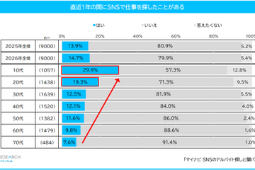 SNSでバイト探しの10代は約3割…闇バイトと求人の見分け困難47％ 画像