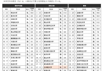 「志願したい大学」6エリアで私立が1位…国公立志向は2年連続低下 画像