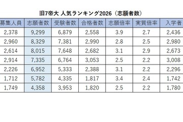 旧7帝大 人気ランキング2026…受験者数・倍率・入学辞退率 画像