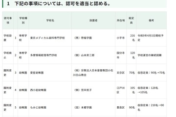 品川女子学院の定員変更など…東京都私学審議会、10件を認可 画像