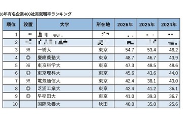 有名企業400社実就職率ランキング…慶應4位・早大9位 画像