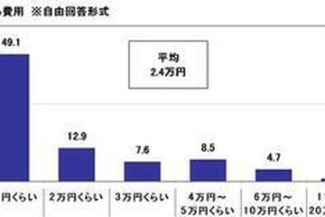 お盆の帰省費用、平均2.4万円…移動6時間以上では6.6万円に 画像