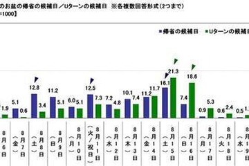 お盆の帰省ラッシュ、分散傾向…渋滞回避策「ピーク日を避けて移動」40.6% 画像