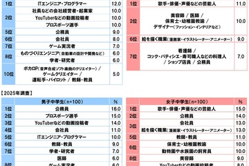 「なりたい職業」公務員、中学生の人気が急落…高校生1位は男女とも同じ 画像