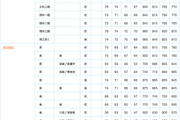 【大学受験2013】偏差値とセンター目標点…第1回ベネッセ・駿台マーク模試・9月 画像