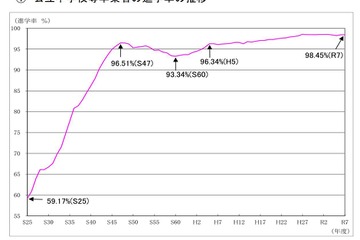 東京都、公立中卒業者の進学率98.45％…速報値を公表 画像