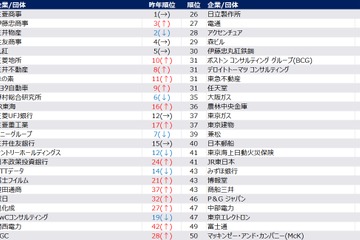 30歳希望年収、男性987万・女性853万…28卒旧帝早慶 画像