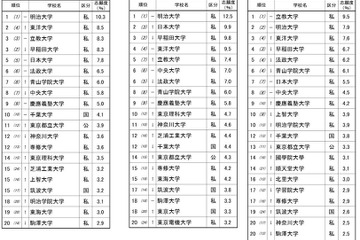 高校生が志願したい大学・関東甲信越…2位は東洋大、1位は？ 画像