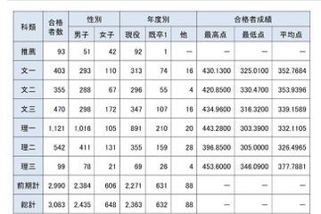 【大学受験】東大合格者の4人に3人が現役…前期76.0％で法人化以降最高 画像