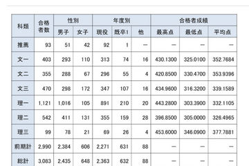 【大学受験2026】東大合格者、女子割合21.0％…理一は9.4％ 画像
