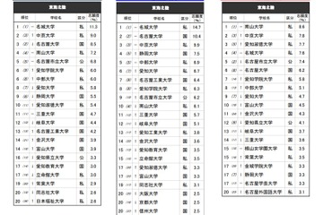 高校生が志願したい大学・東海北陸…2位は中京大、1位は？ 画像
