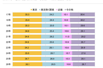 【大学受験2026】東大合格者の出身地、関東が6割超え…代ゼミ分析 画像