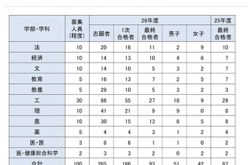 【大学受験2026】東大の学校推薦型、過去最多93人合格…女子比率は高水準を維持 画像